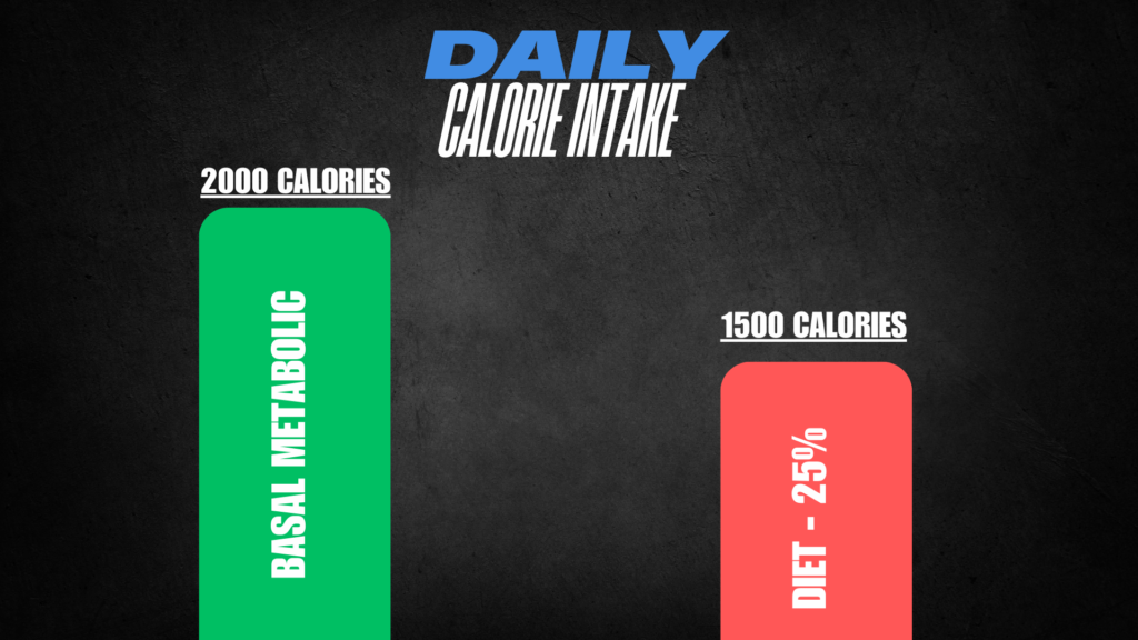 example of a diet with 25% fewer calories